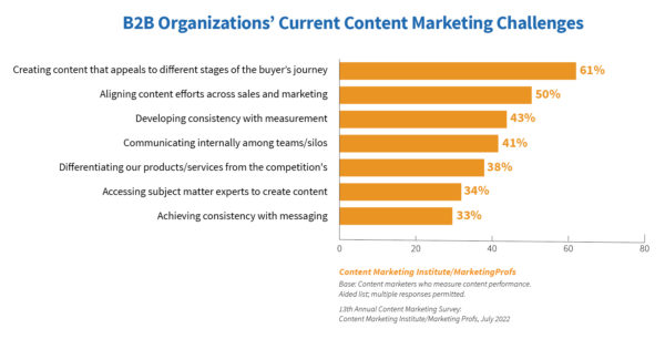 B2B Organizations' Current Content Marketing Challenges