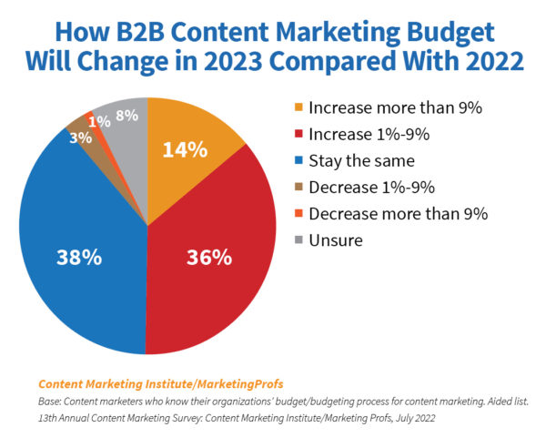 How B2B Content Marketing Budget Will Change in 2023 Compared With 2022