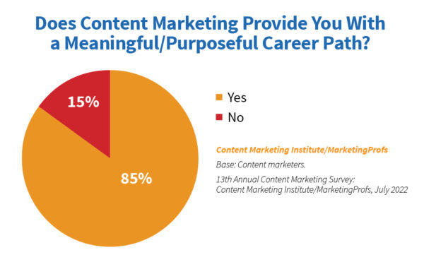Does Content Marketing Provide You With a Meaningful/Purposeful Career Path?