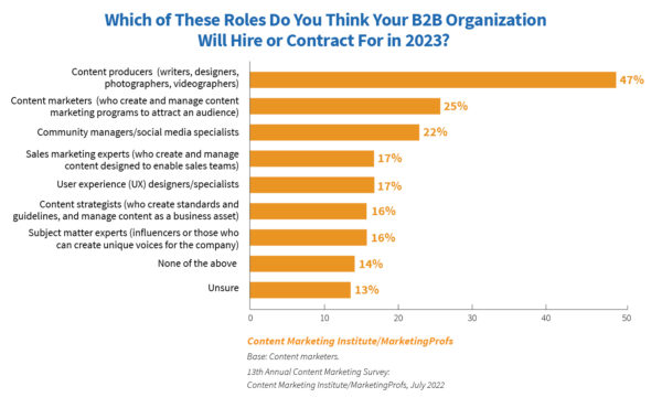 Which of These Roles Do You Think Your B2B Organization Will Hire or Contract For in 2023