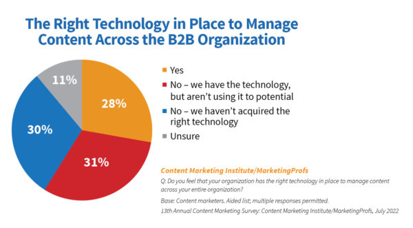 The Right Technology in Place to Manage Content Across the B2B Organization