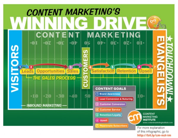 Content Marketing vs. Inbound Marketing
