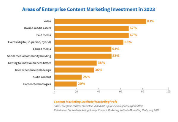 Areas of enterprise content marketing investment in 2023.