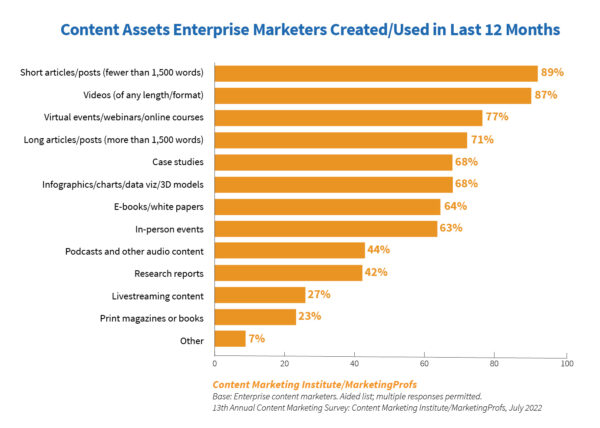 Content assets enterprise marketers created/used in last 12 months.