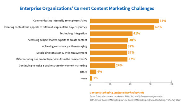 Enterprise organizations' current content marketing challenges.