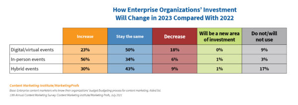 How enterprise organizations' investment will change in 2023 compared with 2022.